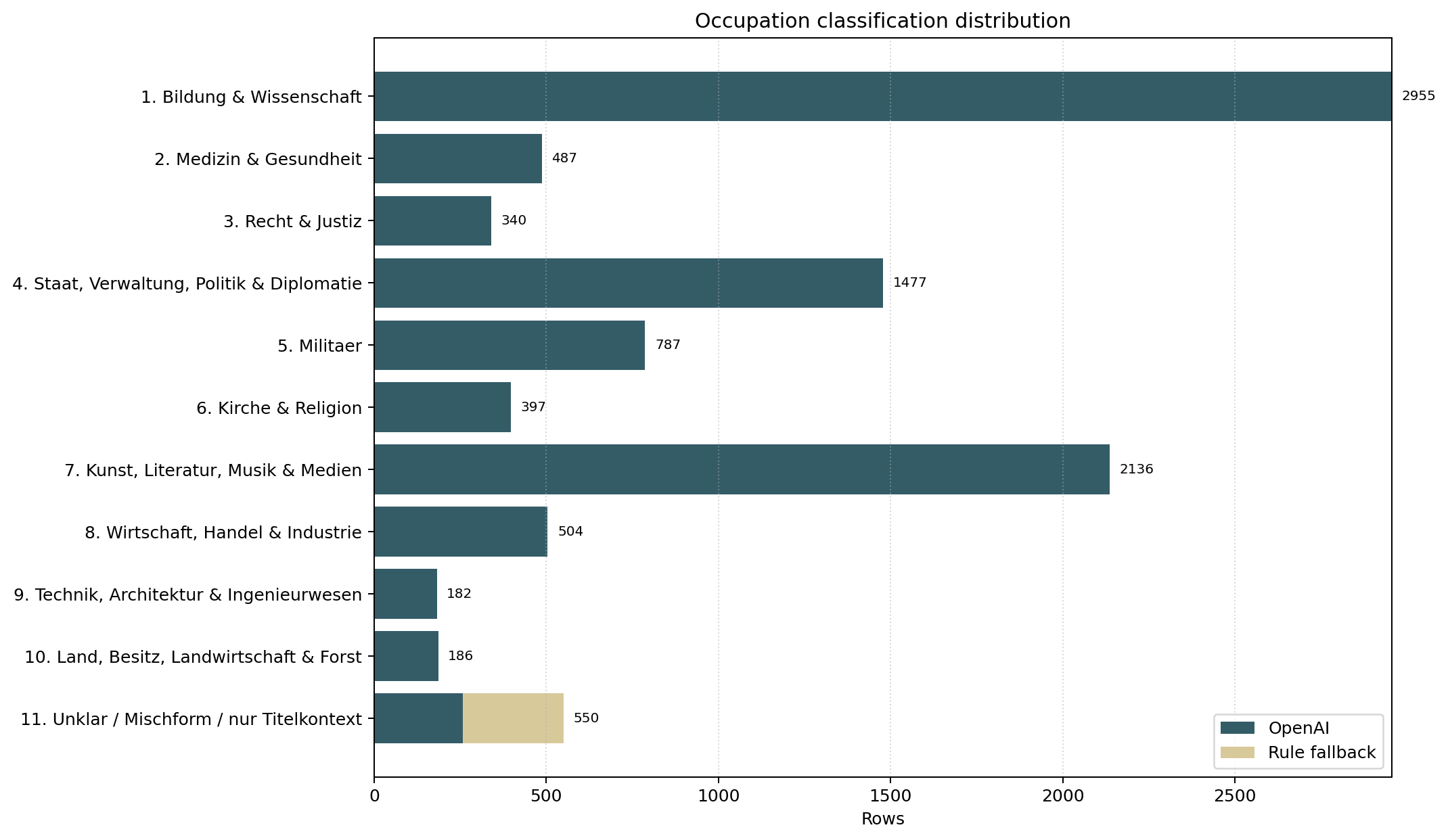 Category distribution